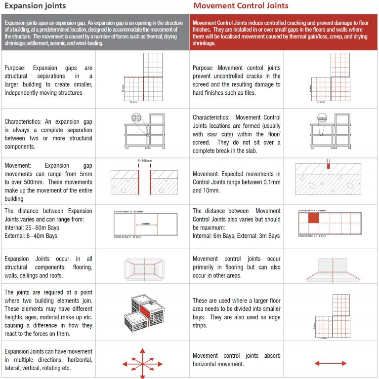 Differences Between Expansion - And Movement Control Joints - Vexcolt